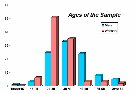 Ages or respondents